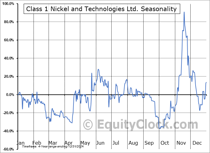 Class 1 Nickel and Technologies Ltd. (CSE:NICO.CA) Seasonal Chart