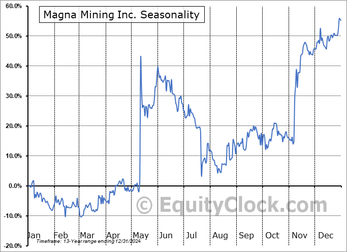 Magna Mining Inc. (TSXV:NICU.V) Seasonal Chart