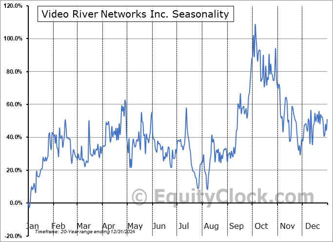 Video River Networks Inc. (OTCMKT:NIHK) Seasonal Chart