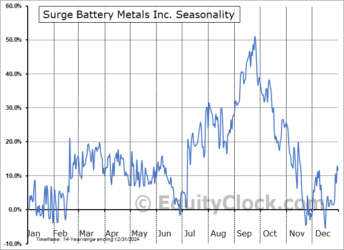 Surge Battery Metals Inc. (TSXV:NILI.V) Seasonal Chart