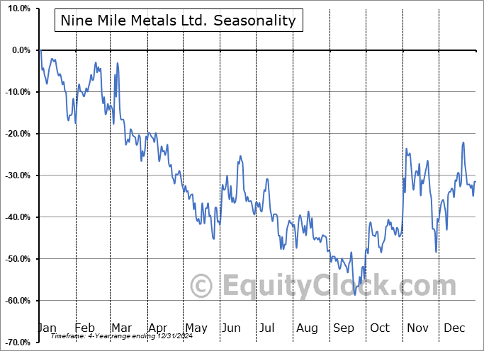 Nine Mile Metals Ltd. (CSE:NINE.CA) Seasonal Chart