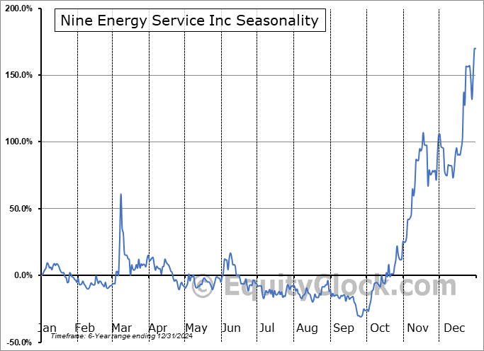 Nine Energy Service Inc (NYSE:NINE) Seasonal Chart