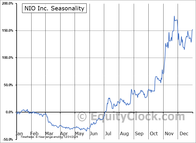 NIO Inc. (NYSE:NIO) Seasonal Chart