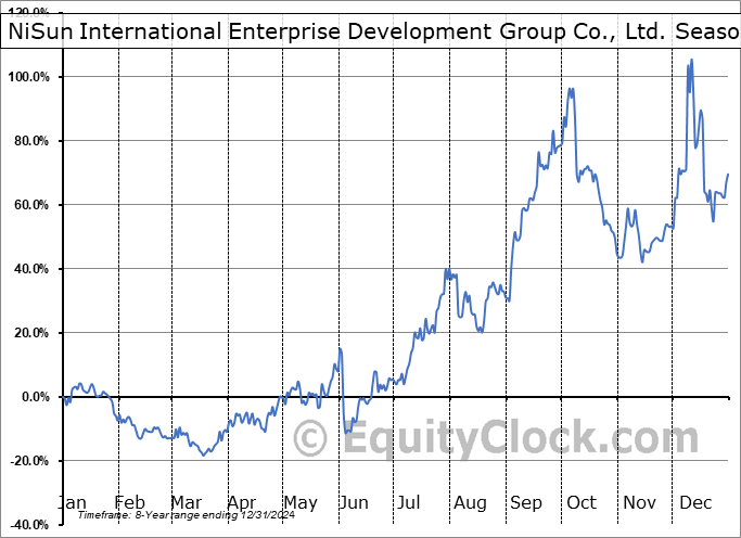 NiSun International Enterprise Development Group Co., Ltd. (NASD:NISN) Seasonal Chart