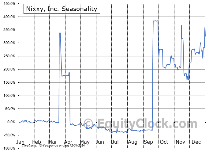 Nixxy, Inc. (NASD:NIXX) Seasonal Chart