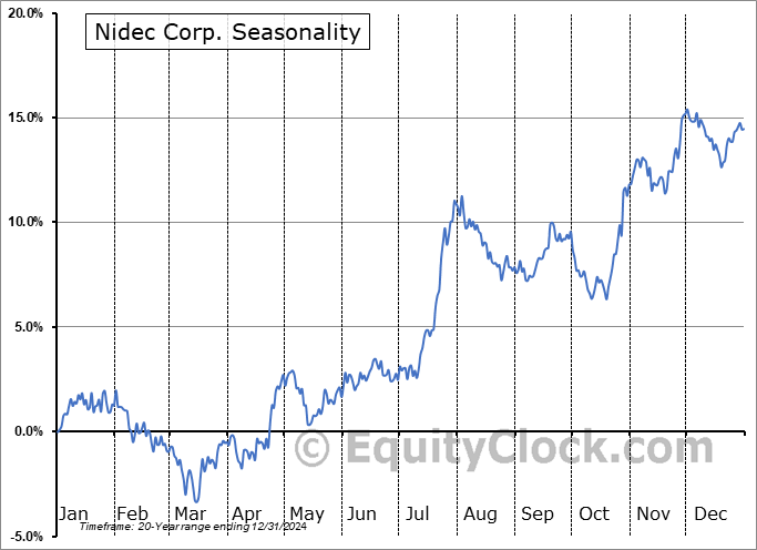 Nidec Corp. (OTCMKT:NJDCY) Seasonal Chart