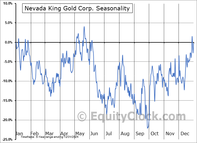 Nevada King Gold Corp. (OTCMKT:NKGFF) Seasonal Chart