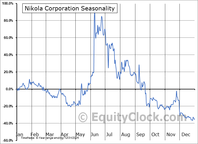 Nikola Corporation (NASD:NKLA) Seasonal Chart