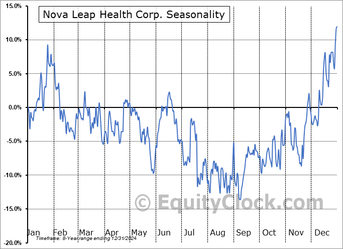 Nova Leap Health Corp. (TSXV:NLH.V) Seasonal Chart