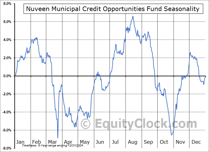 Nuveen Municipal Credit Opportunities Fund (NYSE:NMCO) Seasonal Chart