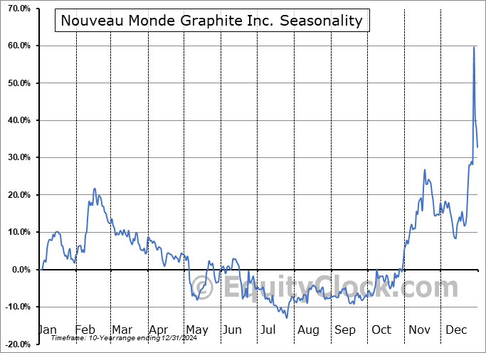 Nouveau Monde Graphite Inc. (NYSE:NMG) Seasonal Chart