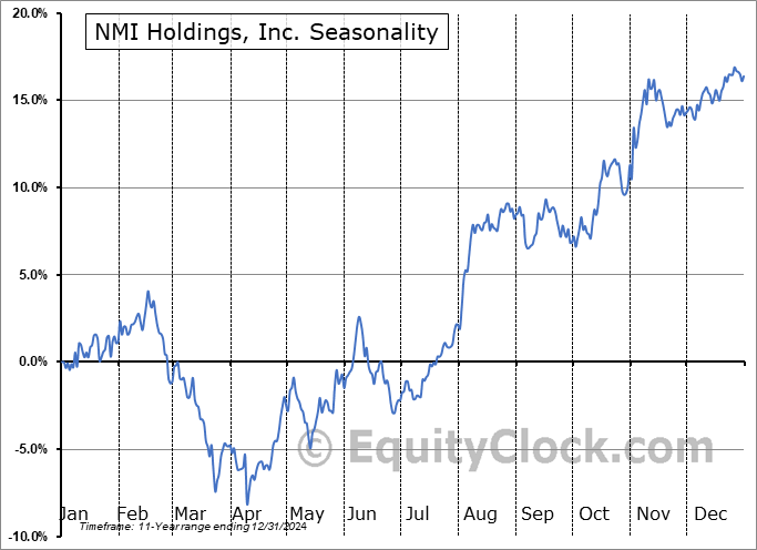 NMI Holdings, Inc. (NASD:NMIH) Seasonal Chart