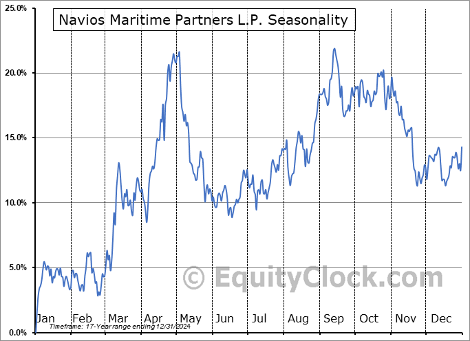Navios Maritime Partners L.P. (NYSE:NMM) Seasonal Chart