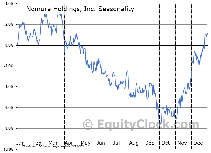 Nomura Holdings, Inc. (NYSE:NMR) Seasonal Chart