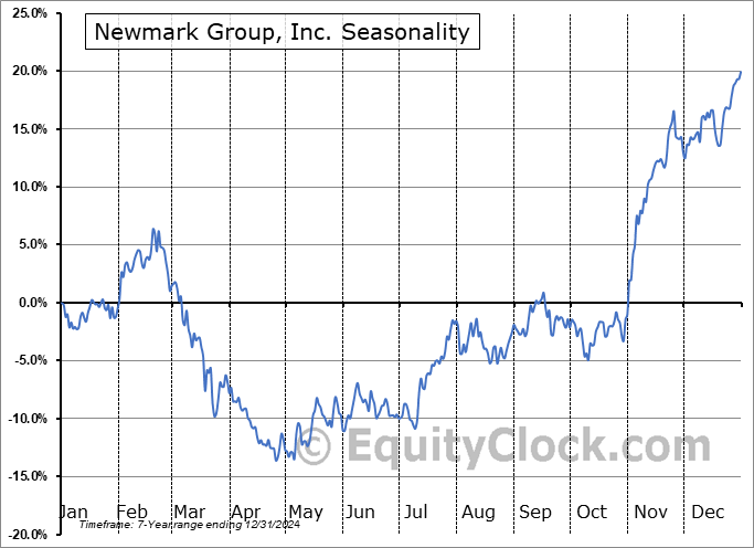 Newmark Group, Inc. (NASD:NMRK) Seasonal Chart