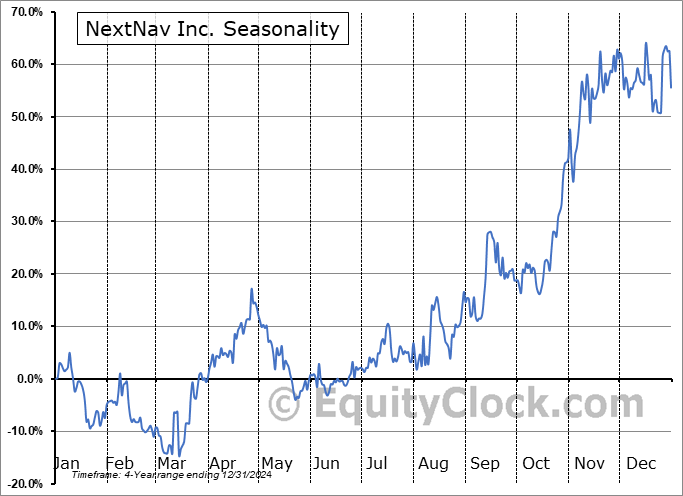 NextNav Inc. (NASD:NN) Seasonal Chart