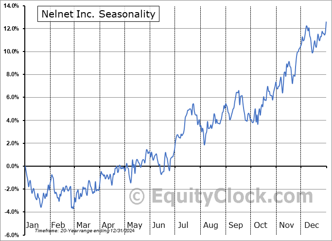 Nelnet Inc. (NYSE:NNI) Seasonal Chart