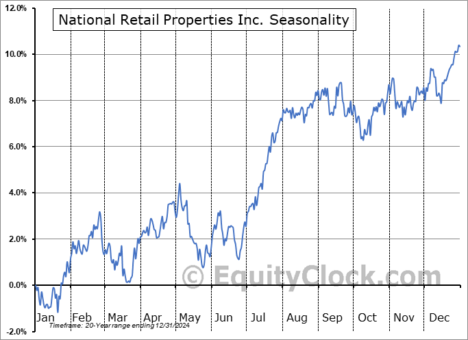 National Retail Properties Inc. (NYSE:NNN) Seasonal Chart