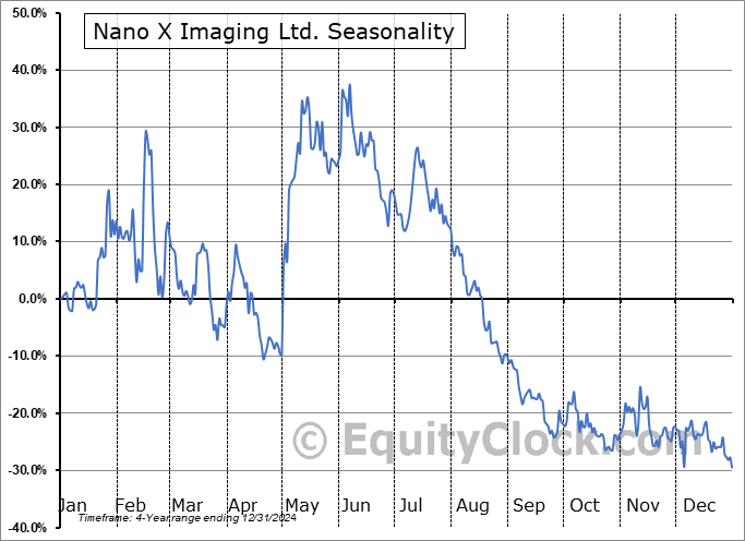 Nano X Imaging Ltd. (NASD:NNOX) Seasonal Chart