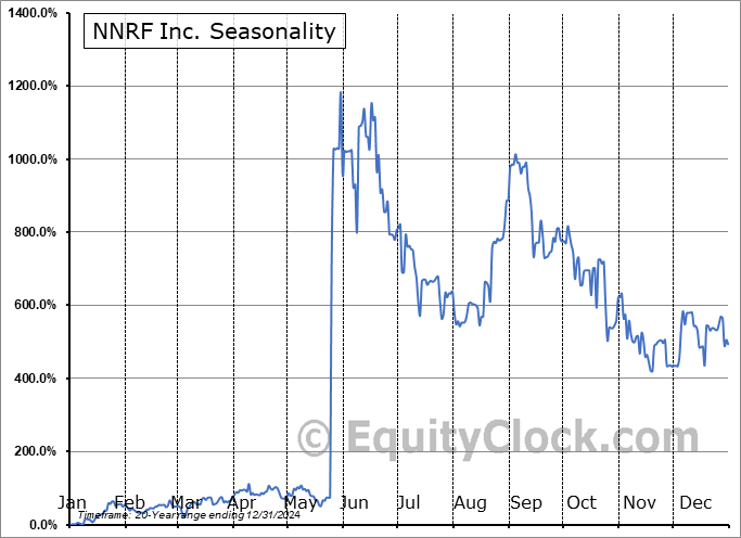NNRF Inc. (OTCMKT:NNRI) Seasonal Chart