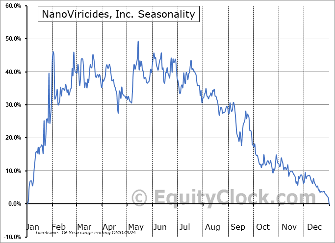 NanoViricides, Inc. (AMEX:NNVC) Seasonal Chart