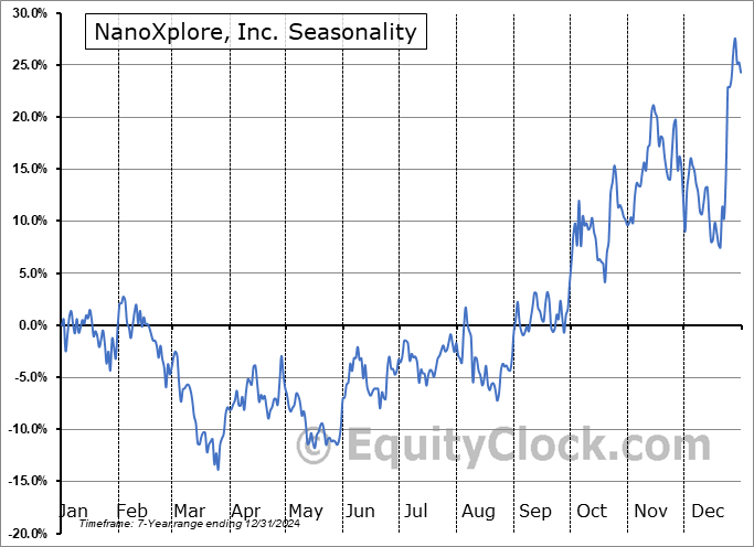 NanoXplore, Inc. (OTCMKT:NNXPF) Seasonal Chart