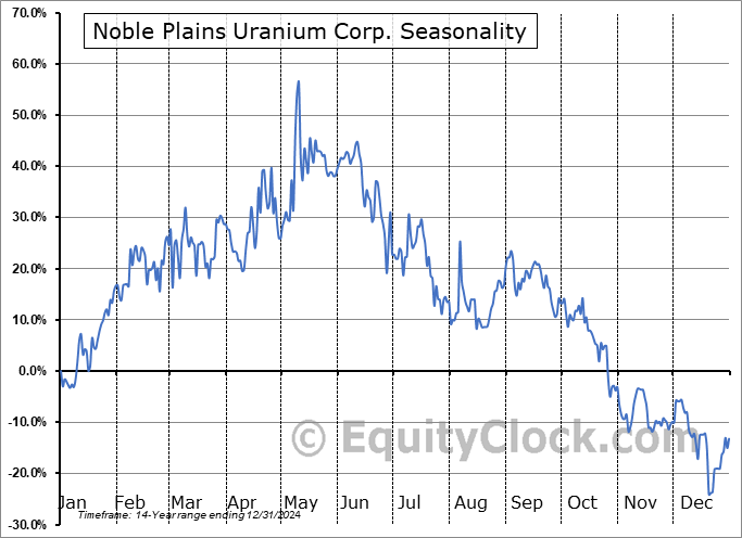 Noble Plains Uranium Corp. (TSXV:NOBL.V) Seasonal Chart