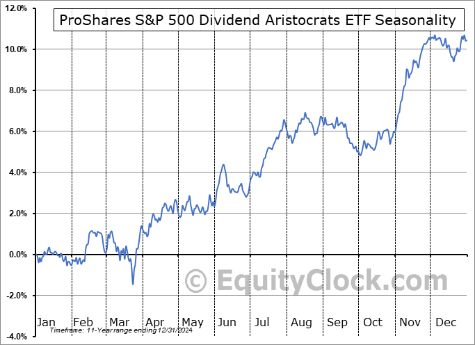 ProShares S&P 500 Dividend Aristocrats ETF (NYSE:NOBL) Seasonal Chart