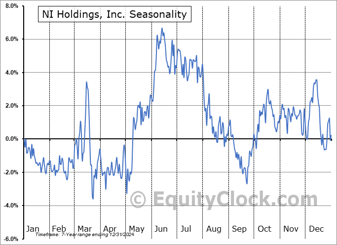 NI Holdings, Inc. (NASD:NODK) Seasonal Chart