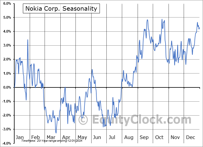 Nokia Corp. (NYSE:NOK) Seasonal Chart