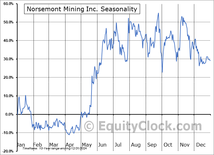 Norsemont Mining Inc. (CSE:NOM.CA) Seasonal Chart