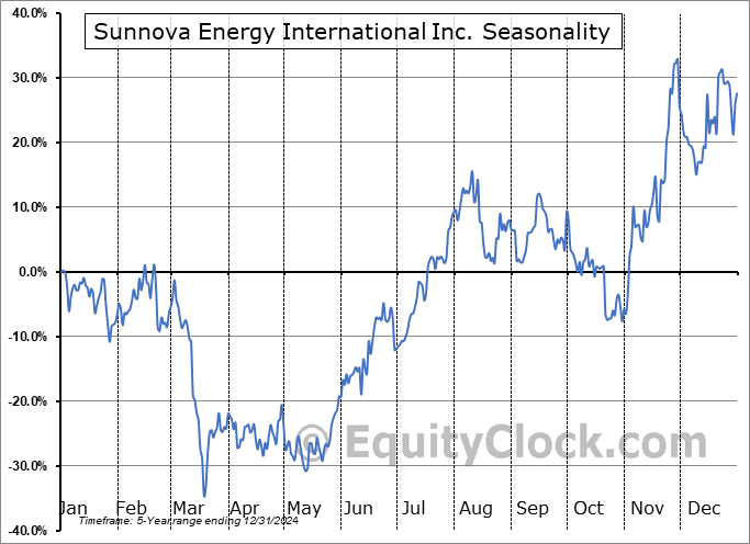 Sunnova Energy International Inc. (NYSE:NOVA) Seasonal Chart