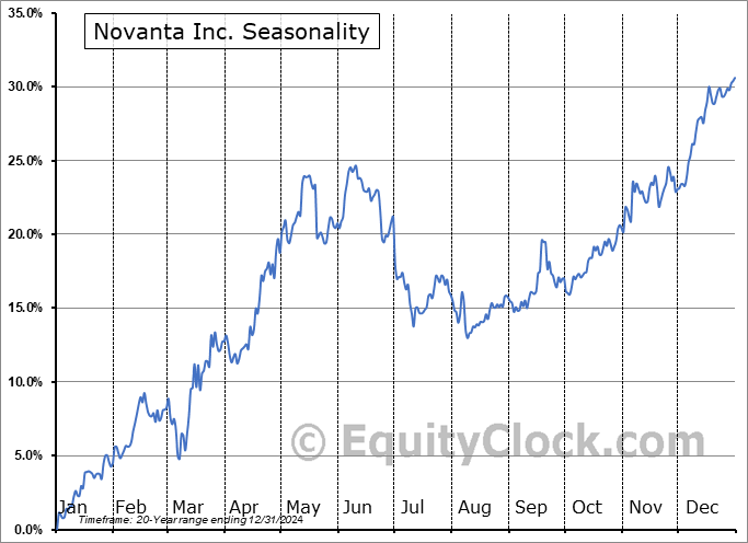 Novanta Inc. (NASD:NOVT) Seasonal Chart