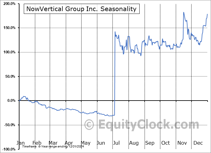 NowVertical Group Inc. (TSXV:NOW.V) Seasonal Chart