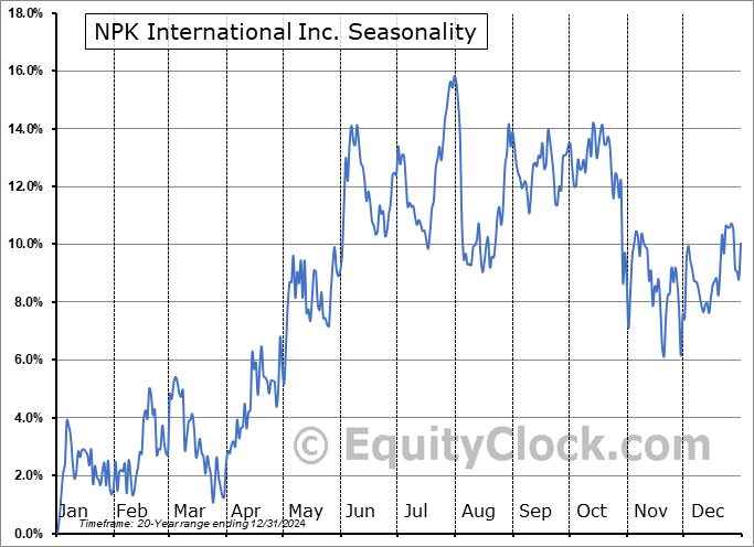 NPK International Inc. (NYSE:NPKI) Seasonal Chart