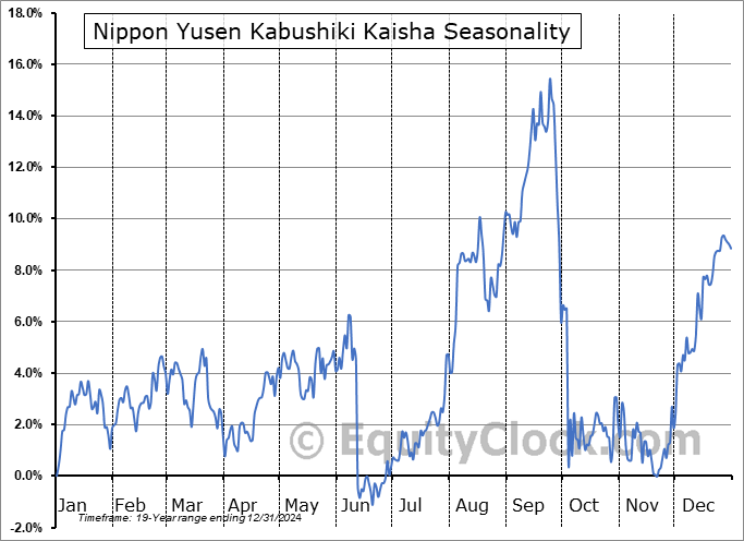Nippon Yusen Kabushiki Kaisha (ADR) (OTCMKT:NPNYY) Seasonal Chart