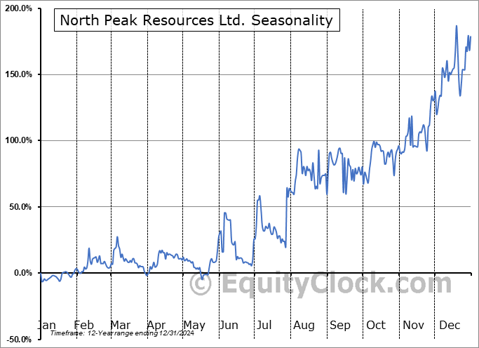 North Peak Resources Ltd. (TSXV:NPR.V) Seasonal Chart