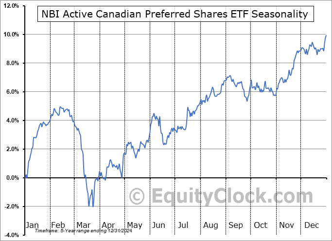 NBI Active Canadian Preferred Shares ETF (TSE:NPRF.TO) Seasonal Chart