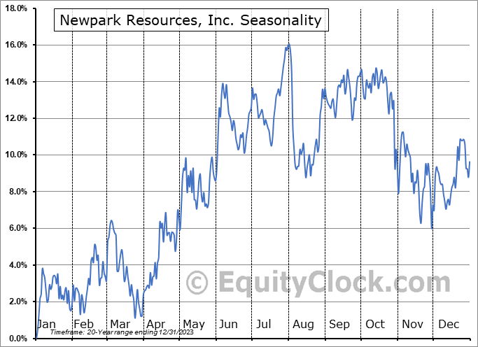Newpark Resources, Inc. (NYSE:NR) Seasonal Chart