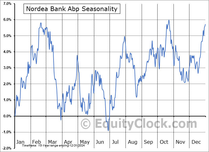 Nordea Bank Abp (OTCMKT:NRDBY) Seasonal Chart