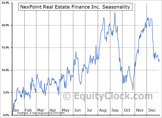 NexPoint Real Estate Finance Inc. (NYSE:NREF) Seasonal Chart