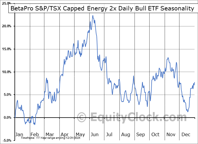 BetaPro S&P-TSX Capped Energy 2x Daily Bull ETF (TSE:NRGU.TO) Seasonal Chart