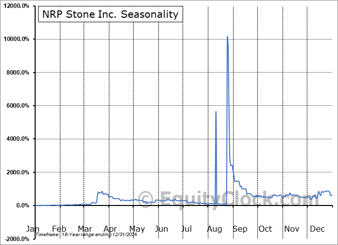 NRP Stone Inc. (OTCMKT:NRPI) Seasonal Chart