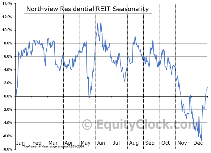 Northview Residential REIT (TSE:NRR-UN.TO) Seasonal Chart