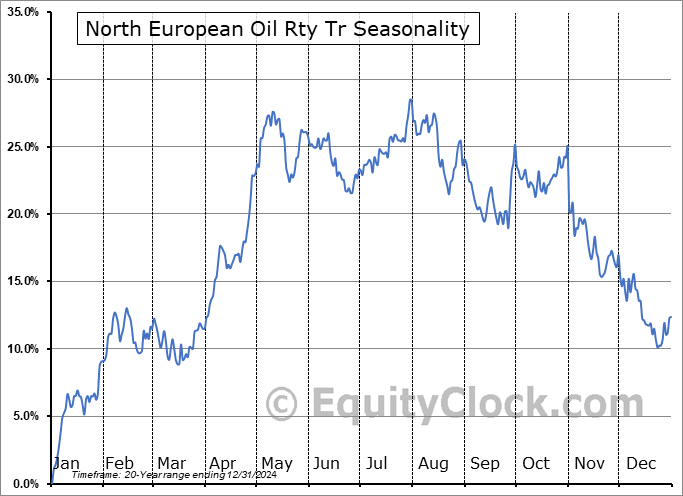 North European Oil Rty Tr (NYSE:NRT) Seasonal Chart