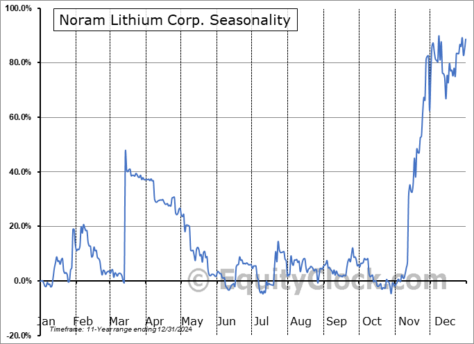 Noram Lithium Corp. (OTCMKT:NRVTF) Seasonal Chart