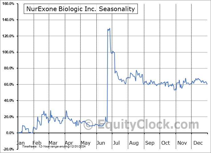 NurExone Biologic Inc. (TSXV:NRX.V) Seasonal Chart