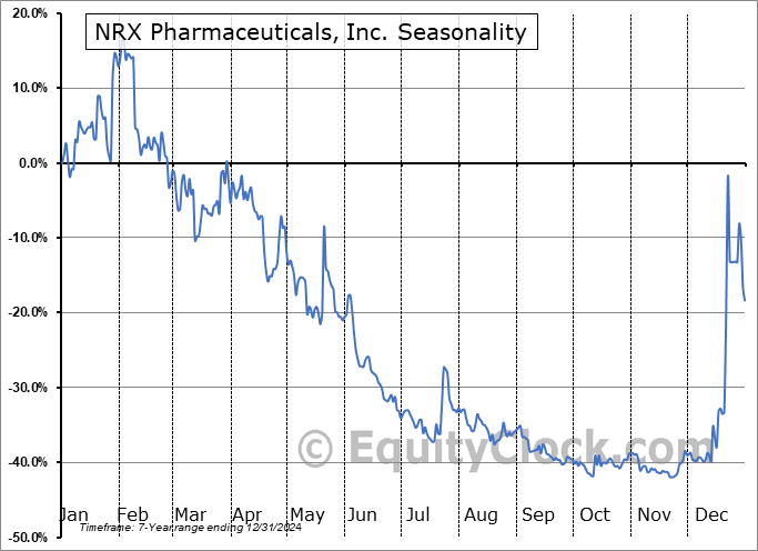 NRX Pharmaceuticals, Inc. (NASD:NRXP) Seasonal Chart