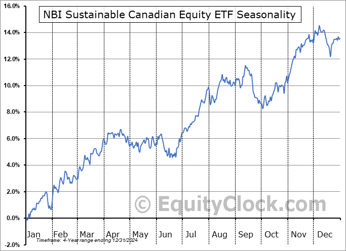 NBI Sustainable Canadian Equity ETF (TSE:NSCE.TO) Seasonal Chart
