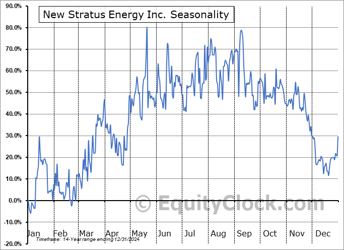 New Stratus Energy Inc. (TSXV:NSE.V) Seasonal Chart